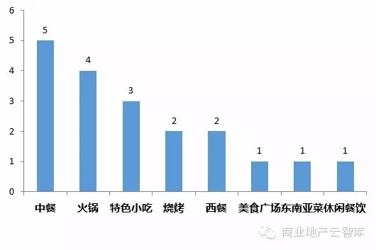 餐飲類新興品牌：細分業態品牌數量（家）