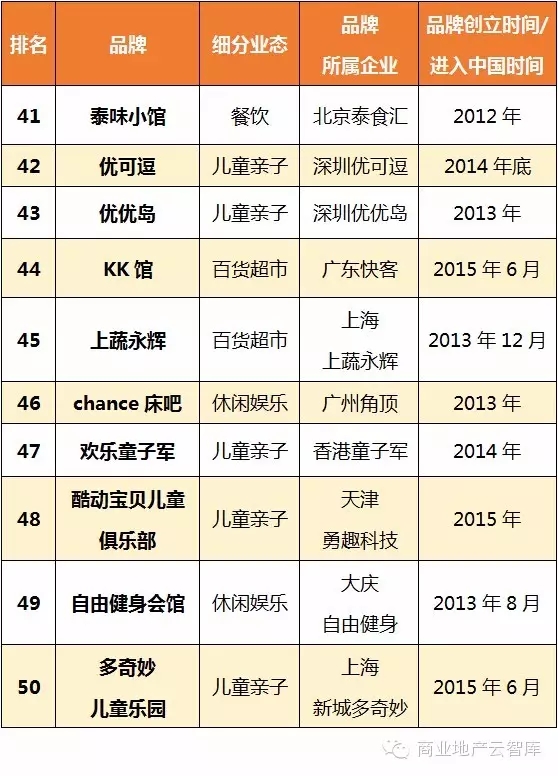 8月最受購物中心關注新興品牌TOP41-50