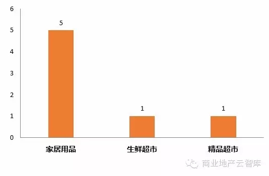 家居生活類新興品牌：細分業態品牌數量（家）