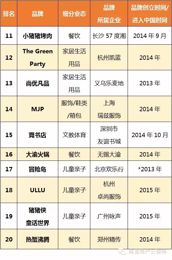 8月最受購物中心關注新興品牌TOP11-20