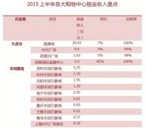 2015上半年租金收入最高的三大包租公是誰(shuí)？