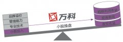 解讀萬科、凱德輕資產模式