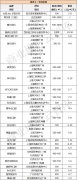 新興醫療業態進駐購物中心的租金|面積要求