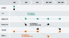 轉(zhuǎn)型期的零售企業(yè)如何“討好”消費者？