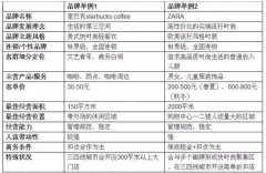 商業地產招商：如何避免品牌需求與項目特色錯配？