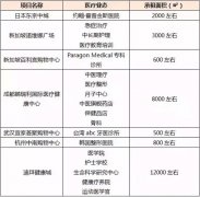 繼兒童業態后 醫療成下一代購物中心主力店