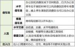 大型購物中心如何解決交通規劃難題，最大化引導客流