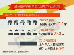 遭遇生死劫？揭秘中國大型超市行業發展四大法寶