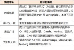購物中心如何調(diào)整與轉(zhuǎn)型品牌重復(fù)率居高不下的困境