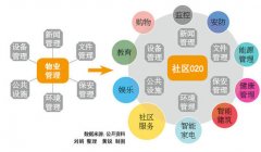 房企分拆物業上市“新算盤” 搶攻“社區+”萬億市場
