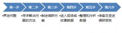 策劃必看|商業項目市場調研如何做|怎么寫