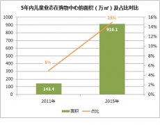 如何打造體驗式兒童商業|案例解讀3大規劃實操技巧