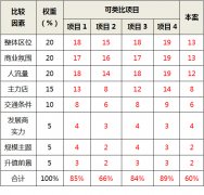 社區(qū)商業(yè)如何定價？ 7大租售模式優(yōu)劣何在？