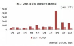 2015年前十月房企融資關(guān)鍵詞：更大、更低、回家