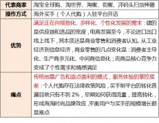新興跨境電商有哪些切入模式與痛點？