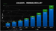 想要做好跨境電商 未來必須跨過這些坎