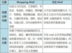 深度|大型實體書店如何向體驗式文化MALL轉型？