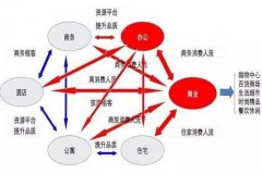 城市綜合體漸成主力引擎 痛點(diǎn)在于如何互聯(lián)網(wǎng)思維？