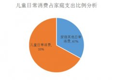 新生代購物中心兒童業(yè)態(tài)究竟占比多少合適？