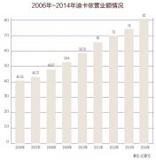 迪卡儂、宜家家居業(yè)績高增長的秘密掌握產(chǎn)業(yè)鏈