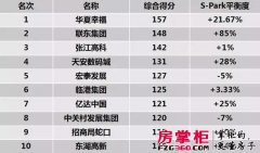 產(chǎn)業(yè)地產(chǎn)30強(qiáng)解讀：產(chǎn)業(yè)地產(chǎn)和傳統(tǒng)地產(chǎn)是兩種思維