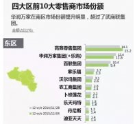 2015年十大零售商超市場份額對比以及大數據解讀