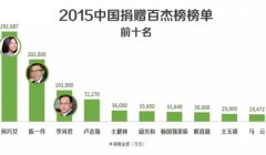 富豪捐款榜單受關(guān)注 馬云、王健林們當(dāng)真“為富不仁”？