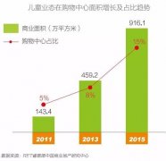 2016年這些最酷炫的購物中心兒童體驗新業態 你知道嗎？
