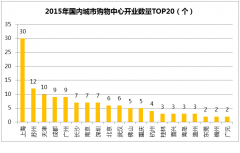 大數(shù)據(jù)解讀：20大典型城市商業(yè)項目開業(yè)總量與趨勢預(yù)測