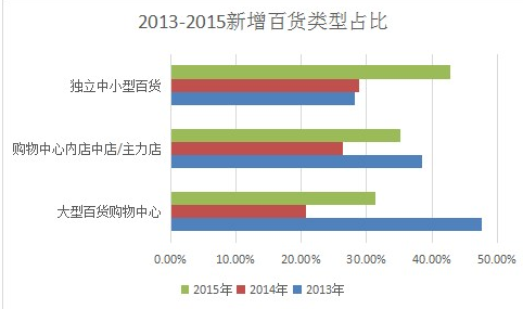2013-2015新增百貨類型占比