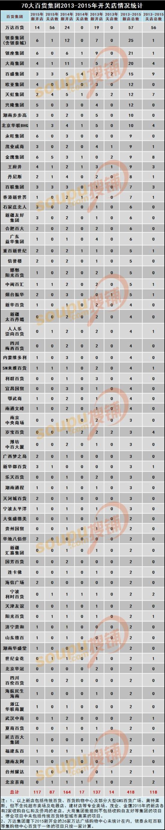 70大百貨集團2013-2015年開店情況統計