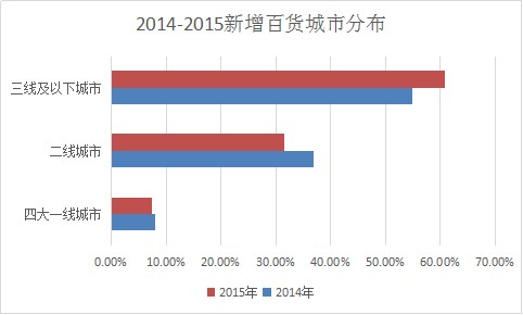 2014-2015新增百貨城市分布