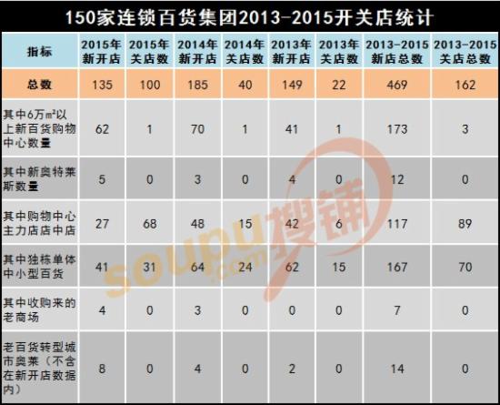 150家連鎖百貨集團開店情況