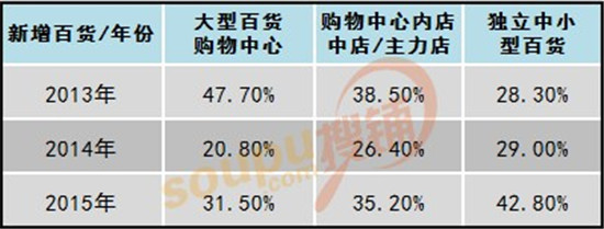 全年新百貨凈增量