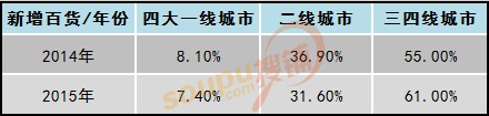 新增百貨內對比