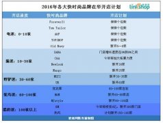 跌入下行板塊 快時(shí)尚的“歡樂(lè)頌”到底還能唱多久？