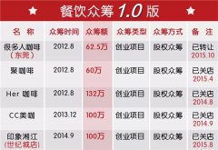 餐飲眾籌“2.0版”來襲：是融資新風(fēng)口 還是“坑”？
