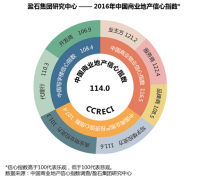 2016中國商業(yè)地產(chǎn)信心指數(shù)：較去年相比下降5個點