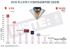 大型超市關(guān)店陣痛持續(xù) 奢侈品牌發(fā)力互聯(lián)網(wǎng)營(yíng)銷(xiāo)