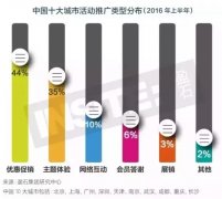 2016上半年購物中心的推廣活動及其發展走勢解讀