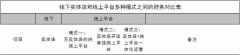 關(guān)于實體店O2O的三大基因缺陷及解決方案
