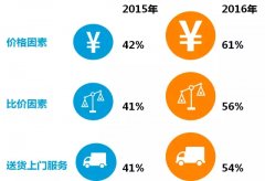 2016中國賣場超市購物者趨勢報告 滲透率持續提升