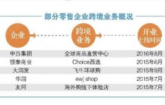 傳統零售押寶“跨境”尋破局 運營專業性是核心