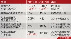 兒童主題餐廳成下一個(gè)餐飲風(fēng)口 未來(lái)5年將迎爆發(fā)式增長(zhǎng)