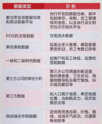 麥當(dāng)勞大數(shù)據(jù)從何而來 又如何運用于經(jīng)營決策中？