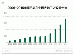 星巴克在中國大肆“圈地” 精品化和規模化齊頭并進