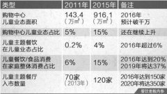 兒童主題餐廳成最受青睞“引流神器” 有望爆發式增長