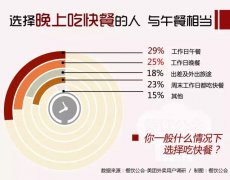 快餐消費(fèi)習(xí)慣報(bào)告重磅來襲！8090后是這樣就餐的