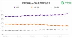 餓了么“忠誠度”最高 餐飲O2O未來該何去何從？