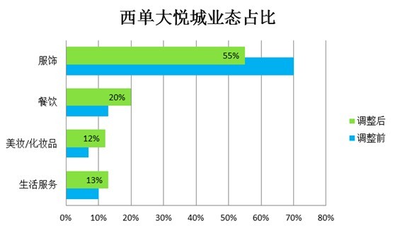 商場(chǎng)餐企，不可或缺后的暗流涌動(dòng)